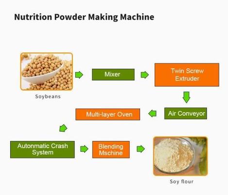 Hohe Kapazität Ernährungsnahrungsmittelextrudermaschine/-säuglingsnahrung, die Maschine herstellt